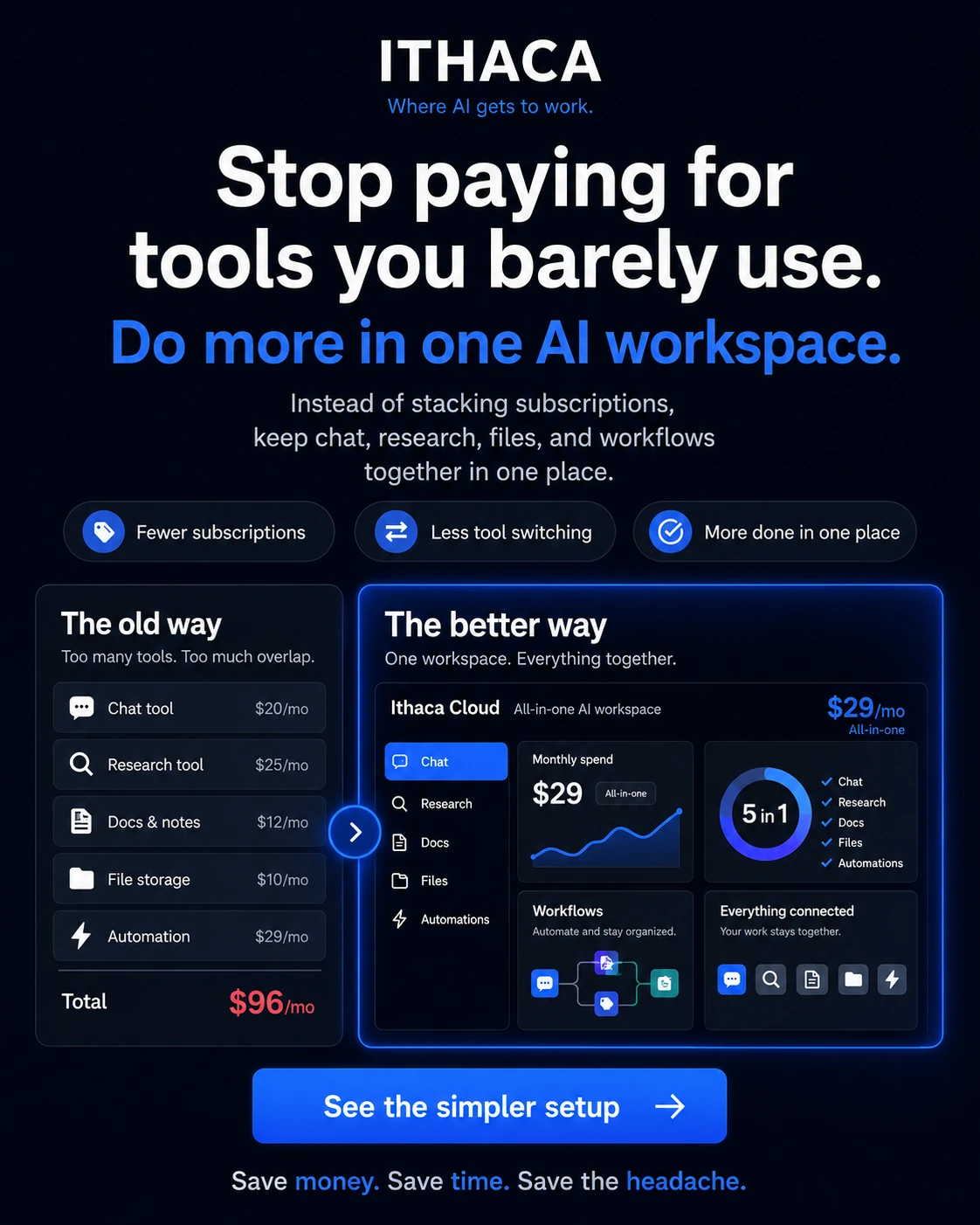 Old way vs Ithaca Cloud pricing comparison: $96/mo in separate tools vs $29/mo for one workspace